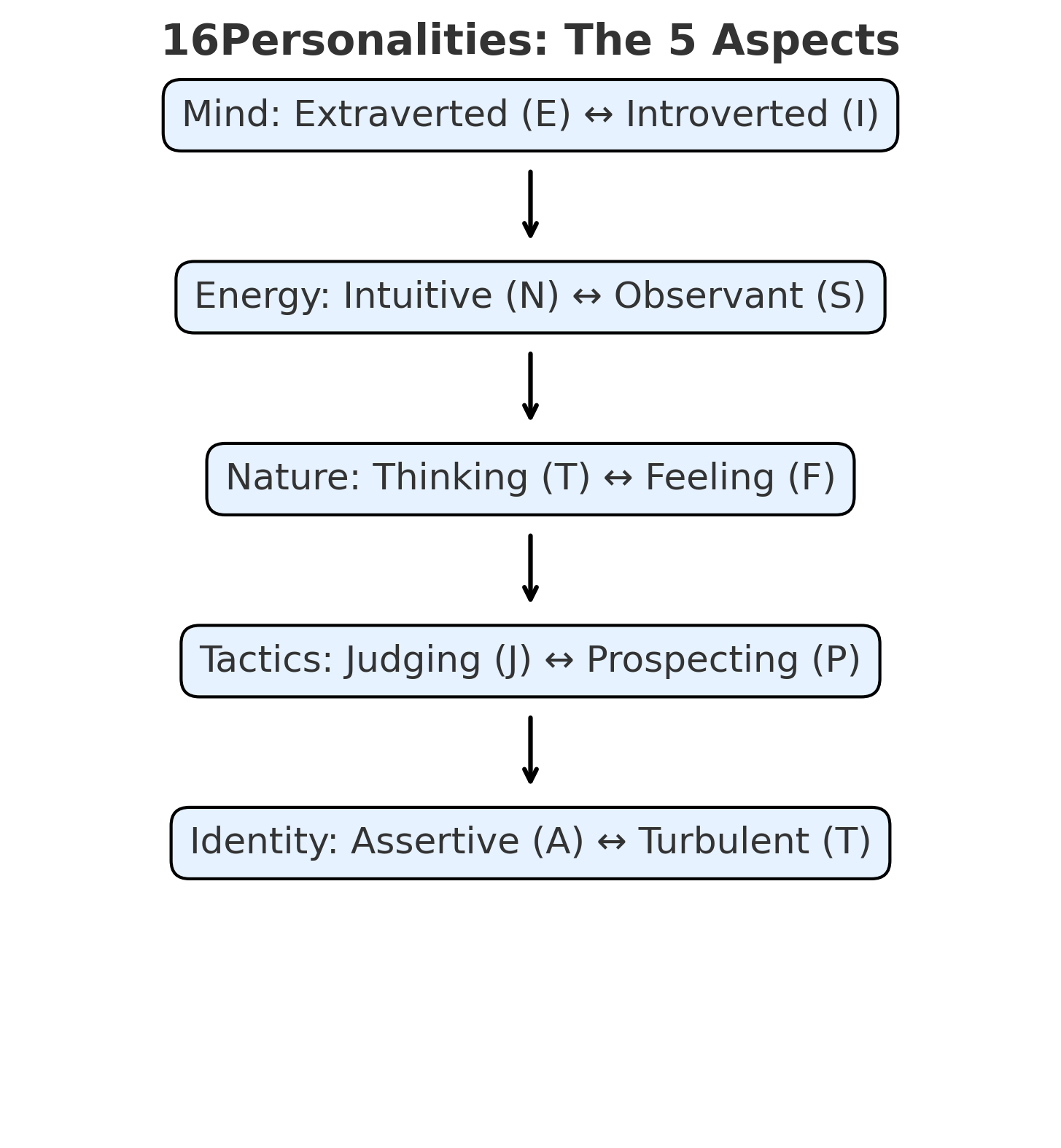 16personalities_5_aspects 16personalities 5 aspects