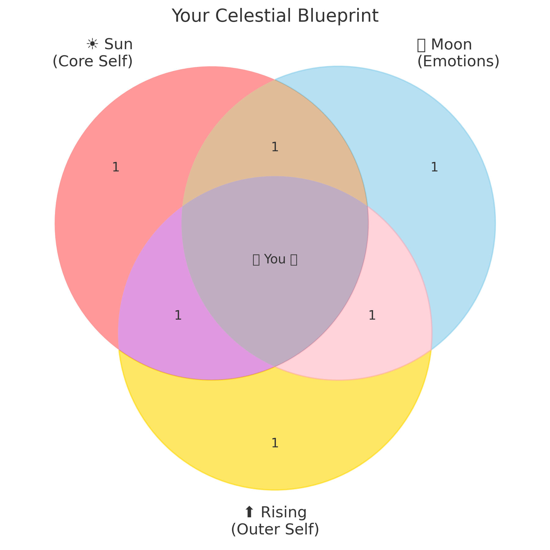 sun_moon_rising_venn sun moon rising venn